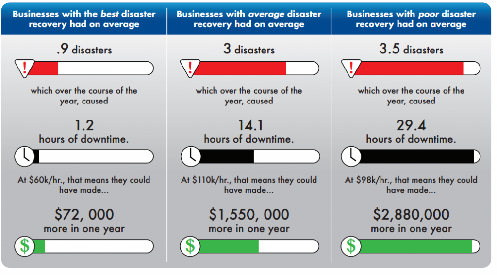 Best_Disaster_Recovery_Statistics